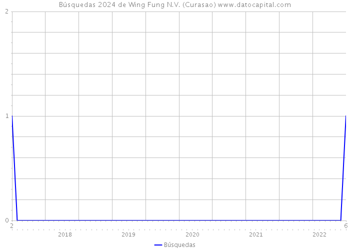 Búsquedas 2024 de Wing Fung N.V. (Curasao) 
