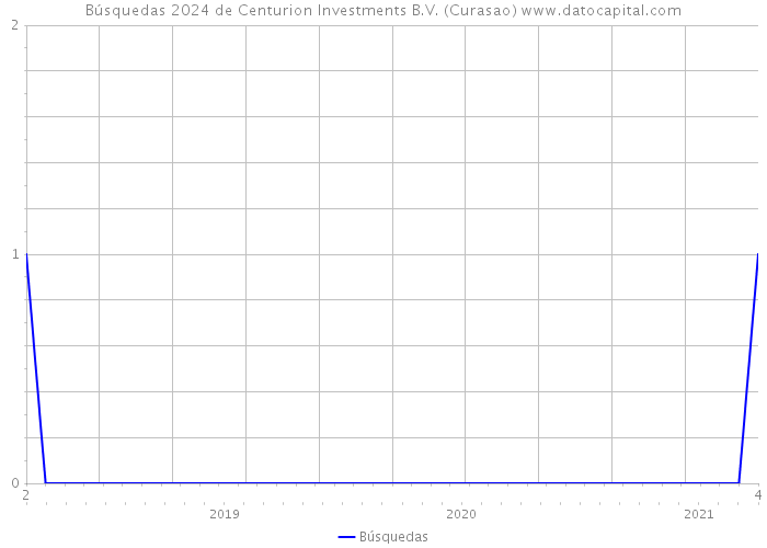 Búsquedas 2024 de Centurion Investments B.V. (Curasao) 