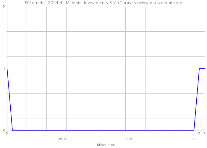 Búsquedas 2024 de Millenial Investments B.V. (Curasao) 