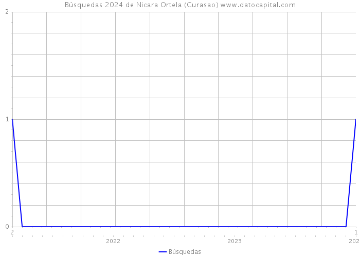 Búsquedas 2024 de Nicara Ortela (Curasao) 