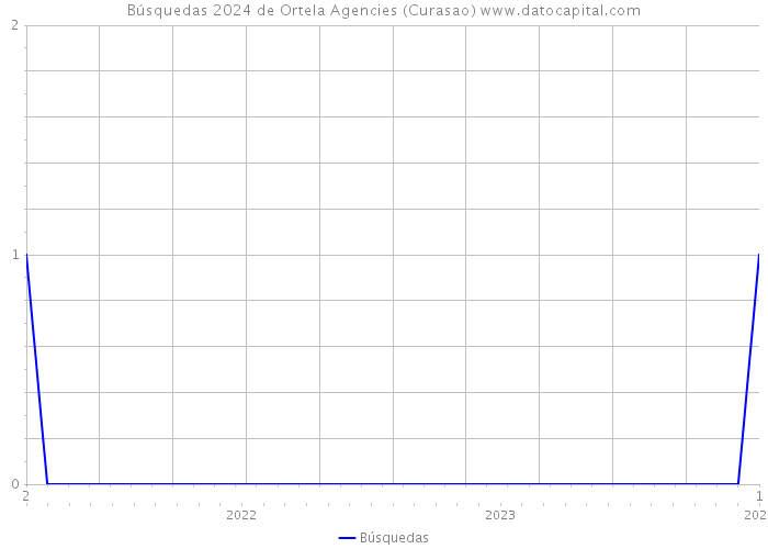 Búsquedas 2024 de Ortela Agencies (Curasao) 