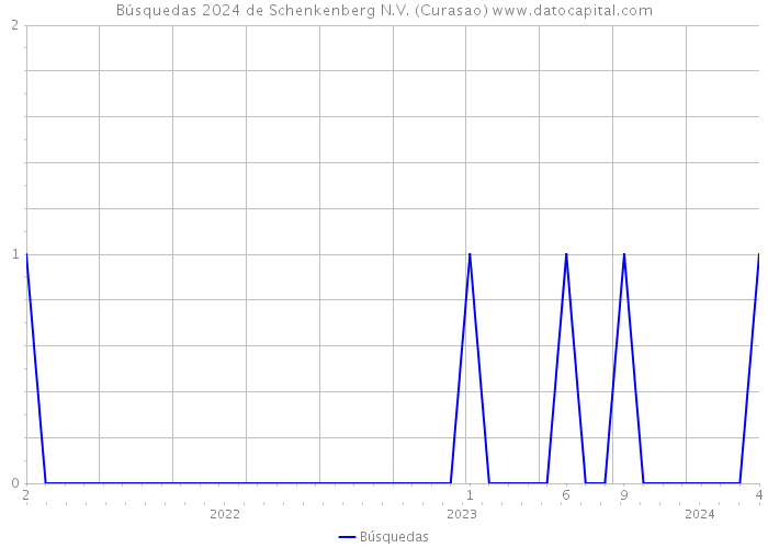 Búsquedas 2024 de Schenkenberg N.V. (Curasao) 