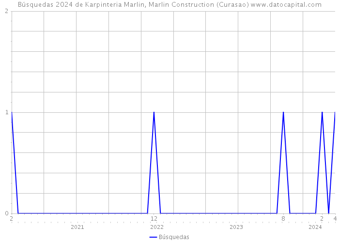 Búsquedas 2024 de Karpinteria Marlin, Marlin Construction (Curasao) 
