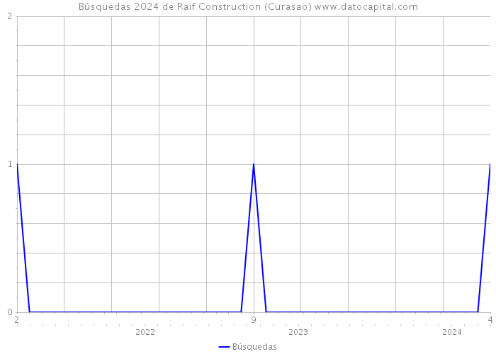 Búsquedas 2024 de Raif Construction (Curasao) 