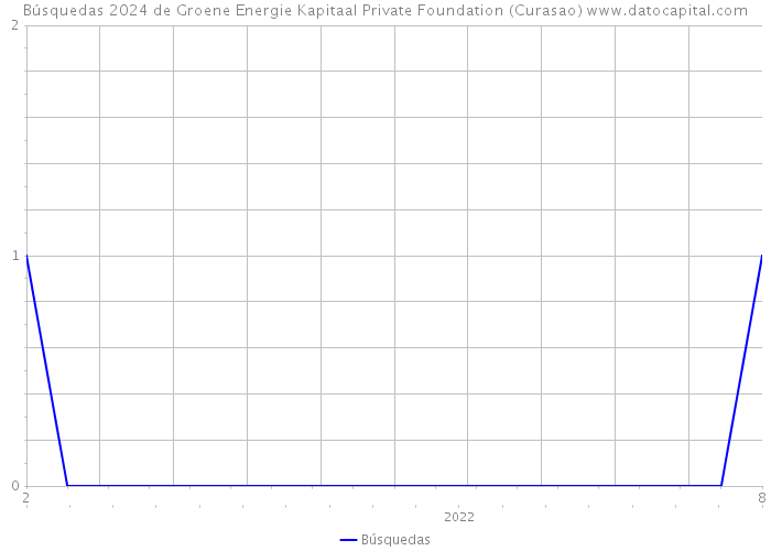Búsquedas 2024 de Groene Energie Kapitaal Private Foundation (Curasao) 