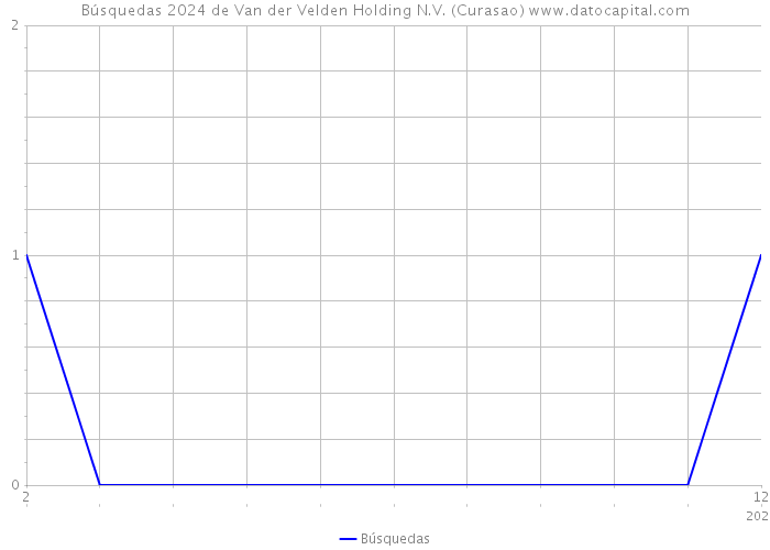 Búsquedas 2024 de Van der Velden Holding N.V. (Curasao) 
