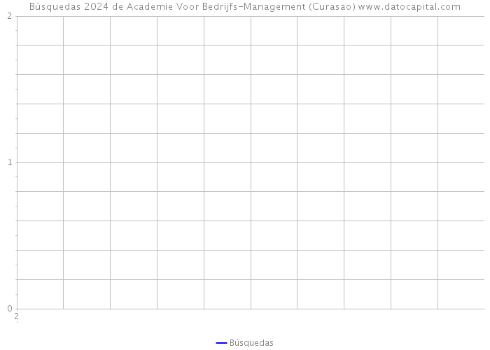 Búsquedas 2024 de Academie Voor Bedrijfs-Management (Curasao) 