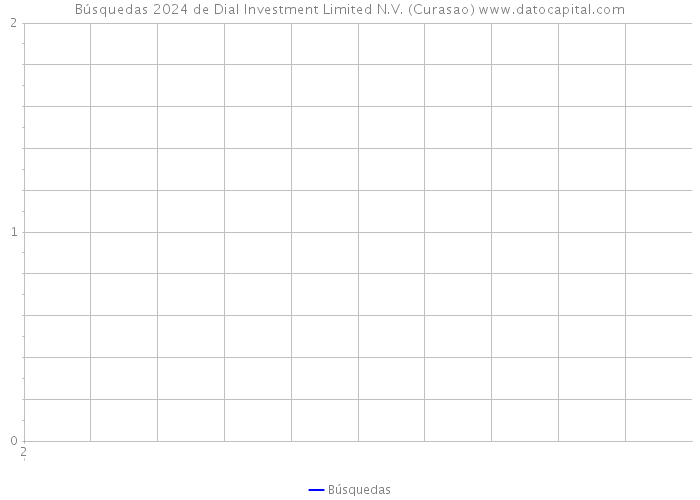 Búsquedas 2024 de Dial Investment Limited N.V. (Curasao) 