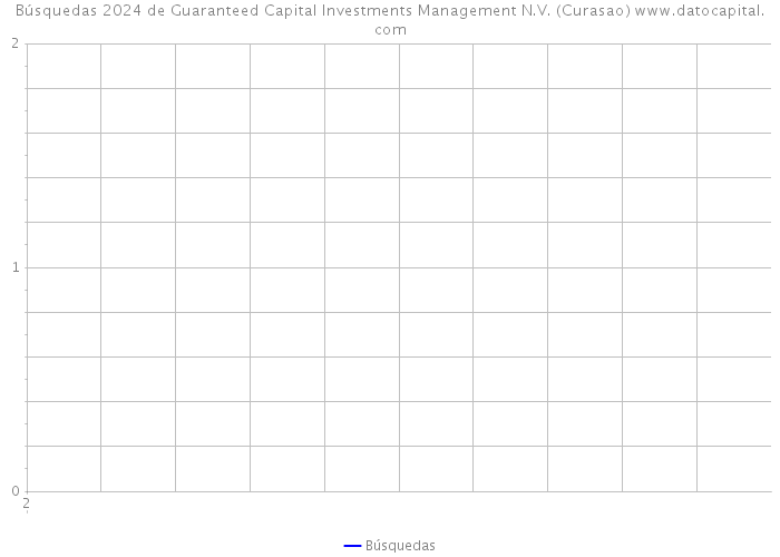 Búsquedas 2024 de Guaranteed Capital Investments Management N.V. (Curasao) 