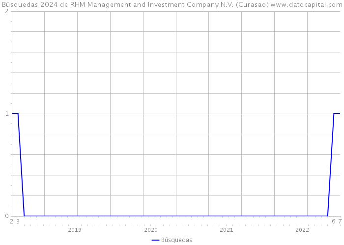 Búsquedas 2024 de RHM Management and Investment Company N.V. (Curasao) 