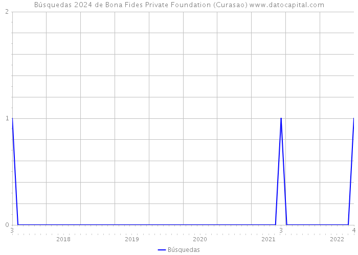 Búsquedas 2024 de Bona Fides Private Foundation (Curasao) 