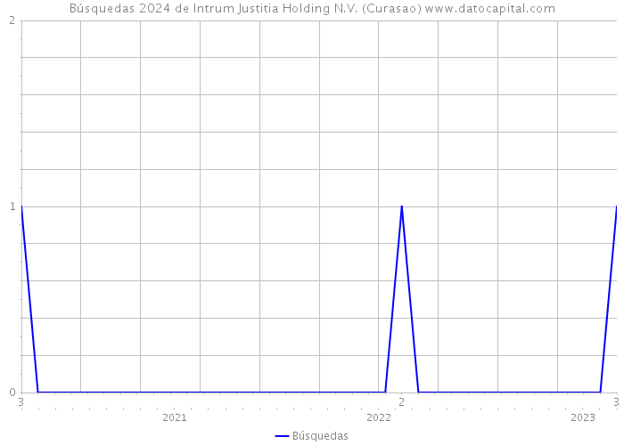 Búsquedas 2024 de Intrum Justitia Holding N.V. (Curasao) 