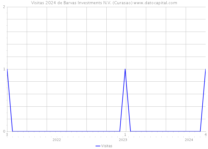 Visitas 2024 de Barvas Investments N.V. (Curasao) 