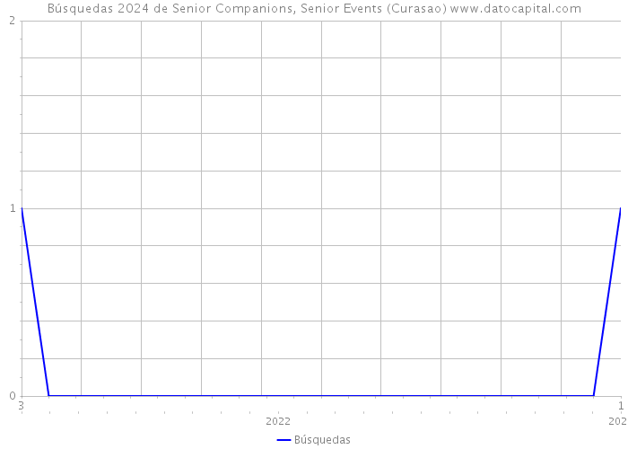 Búsquedas 2024 de Senior Companions, Senior Events (Curasao) 