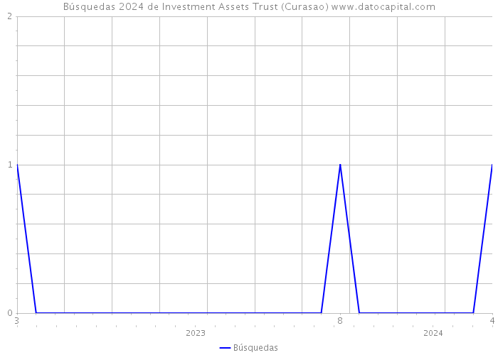Búsquedas 2024 de Investment Assets Trust (Curasao) 