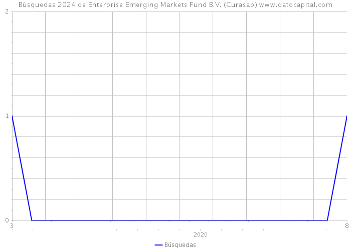 Búsquedas 2024 de Enterprise Emerging Markets Fund B.V. (Curasao) 