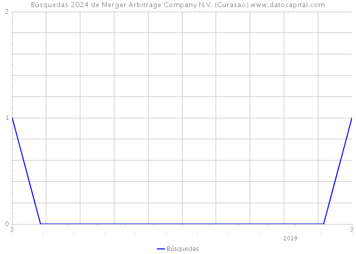 Búsquedas 2024 de Merger Arbitrage Company N.V. (Curasao) 