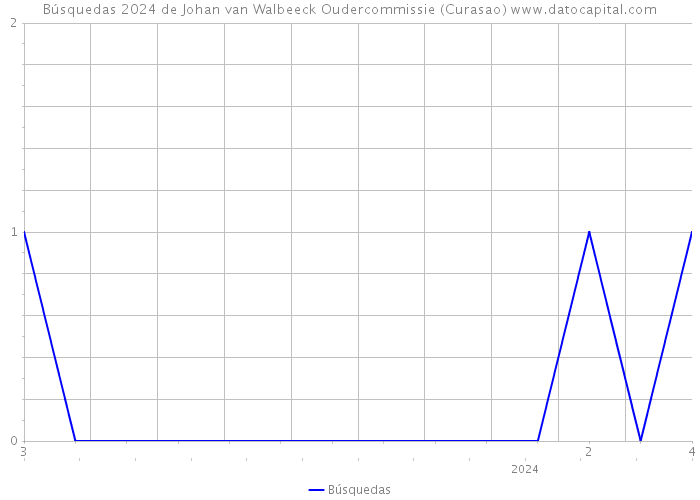 Búsquedas 2024 de Johan van Walbeeck Oudercommissie (Curasao) 