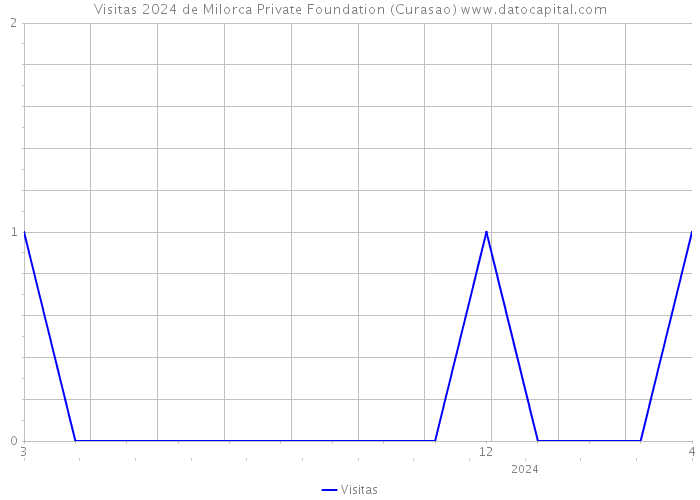 Visitas 2024 de Milorca Private Foundation (Curasao) 