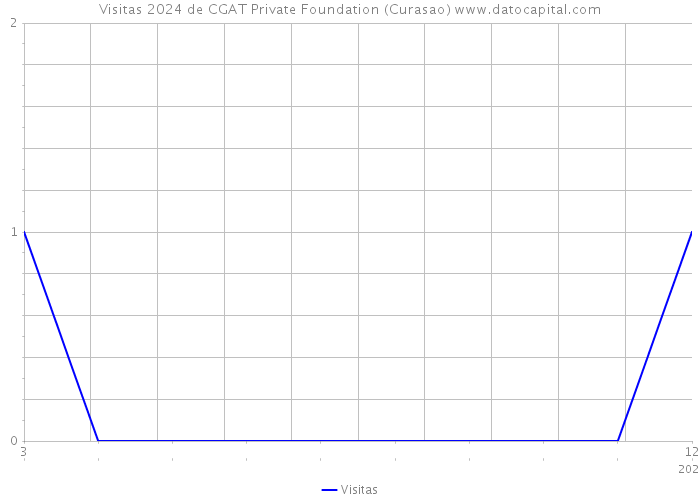 Visitas 2024 de CGAT Private Foundation (Curasao) 