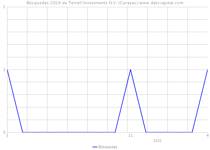 Búsquedas 2024 de Terrell Investments N.V. (Curasao) 
