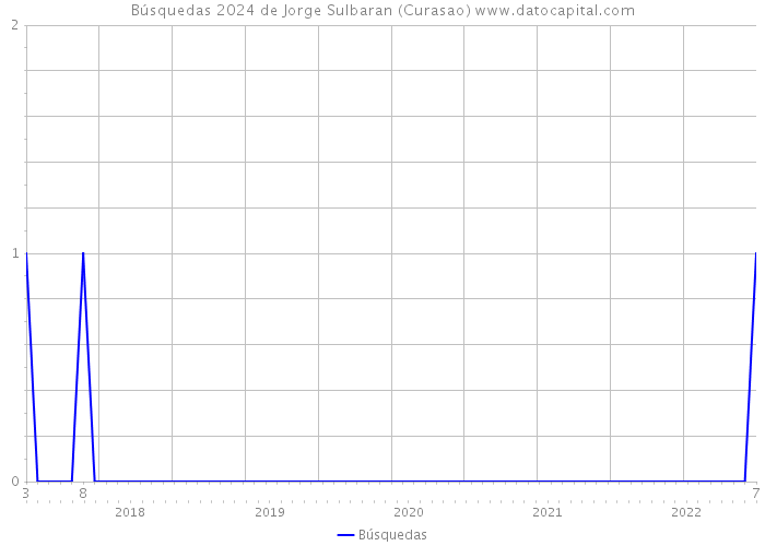 Búsquedas 2024 de Jorge Sulbaran (Curasao) 