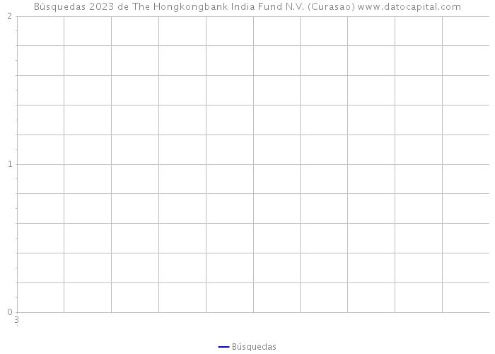 Búsquedas 2023 de The Hongkongbank India Fund N.V. (Curasao) 