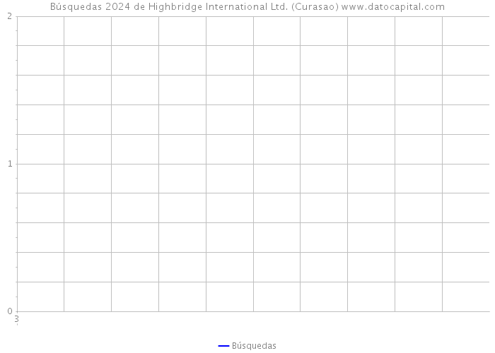 Búsquedas 2024 de Highbridge International Ltd. (Curasao) 