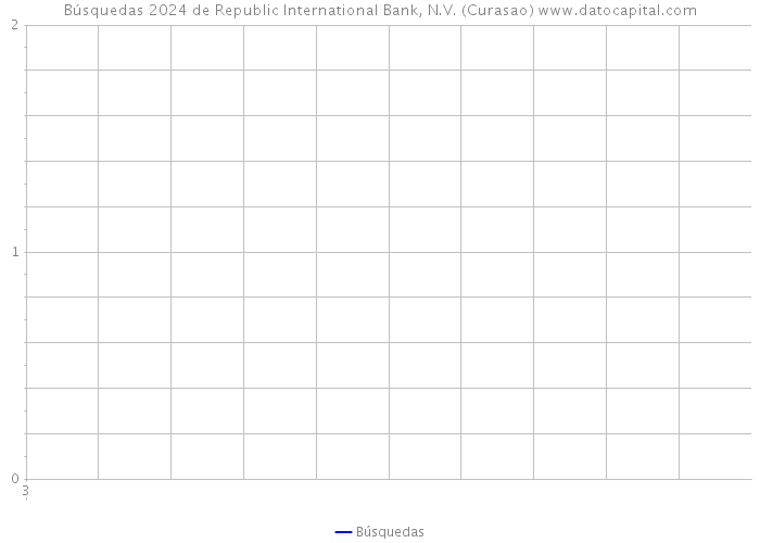 Búsquedas 2024 de Republic International Bank, N.V. (Curasao) 