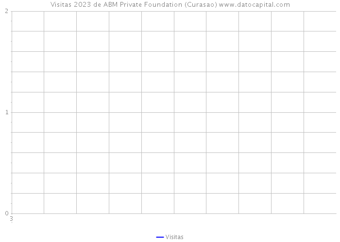 Visitas 2023 de ABM Private Foundation (Curasao) 