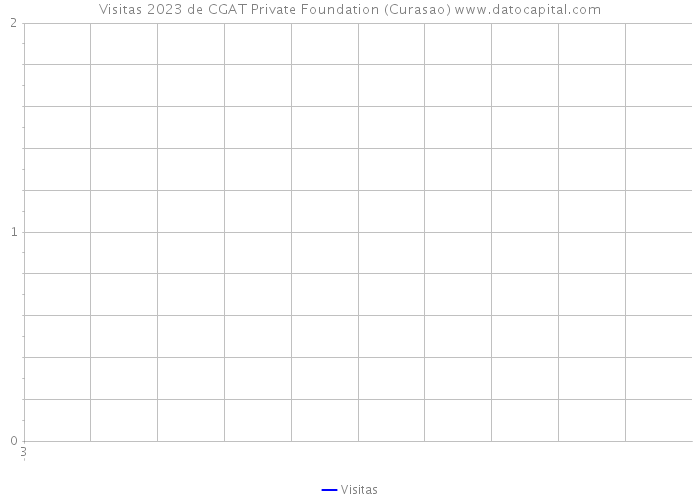 Visitas 2023 de CGAT Private Foundation (Curasao) 