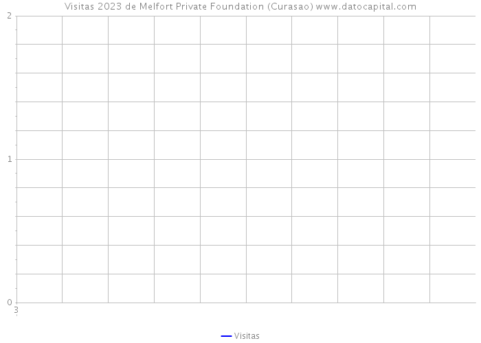 Visitas 2023 de Melfort Private Foundation (Curasao) 