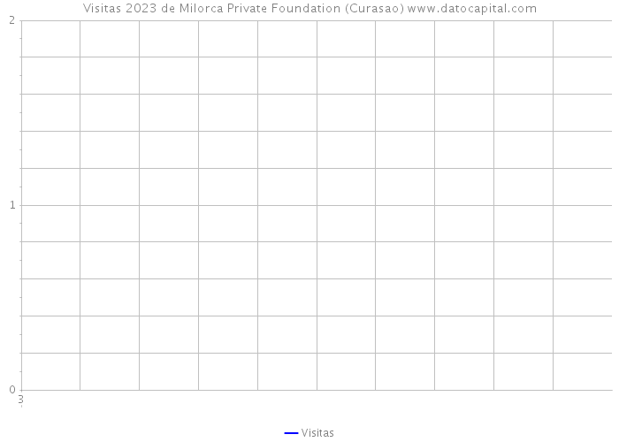 Visitas 2023 de Milorca Private Foundation (Curasao) 