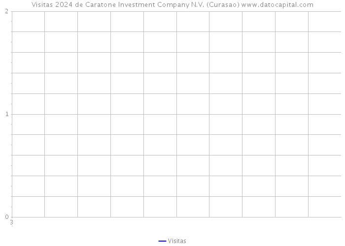 Visitas 2024 de Caratone Investment Company N.V. (Curasao) 