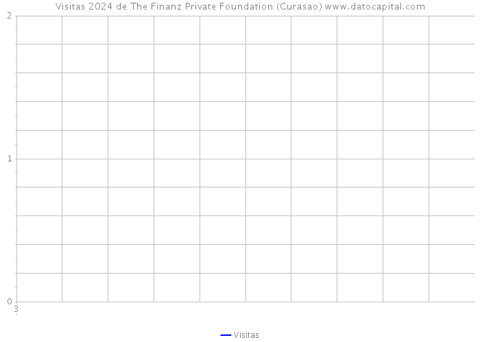 Visitas 2024 de The Finanz Private Foundation (Curasao) 