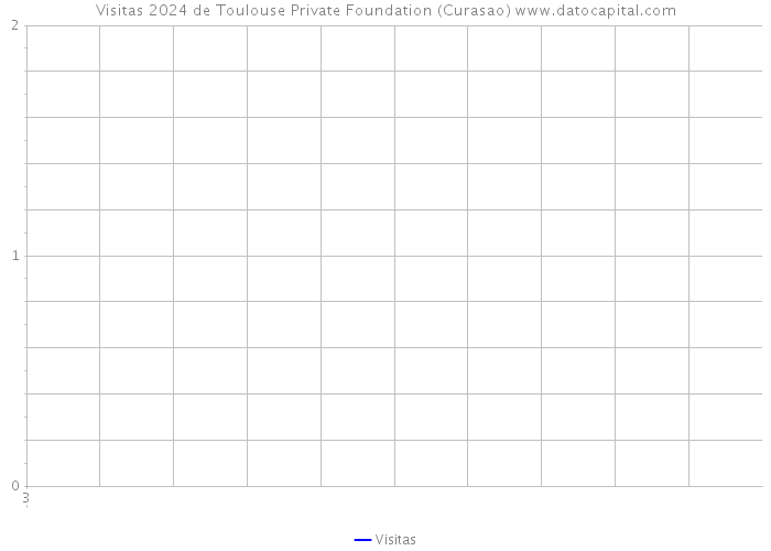 Visitas 2024 de Toulouse Private Foundation (Curasao) 
