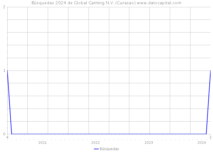 Búsquedas 2024 de Global Gaming N.V. (Curasao) 