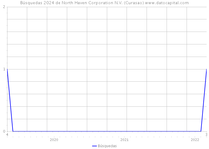 Búsquedas 2024 de North Haven Corporation N.V. (Curasao) 