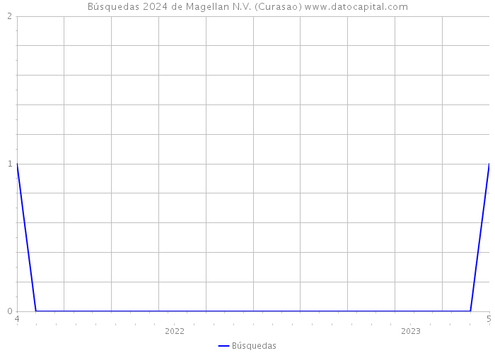 Búsquedas 2024 de Magellan N.V. (Curasao) 