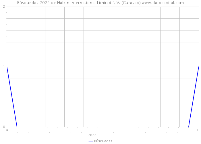 Búsquedas 2024 de Halkin International Limited N.V. (Curasao) 