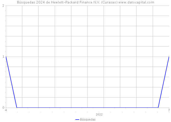 Búsquedas 2024 de Hewlett-Packard Finance N.V. (Curasao) 