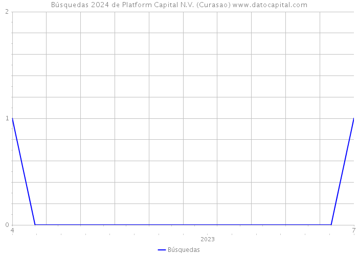 Búsquedas 2024 de Platform Capital N.V. (Curasao) 