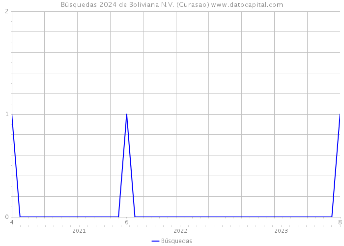 Búsquedas 2024 de Boliviana N.V. (Curasao) 