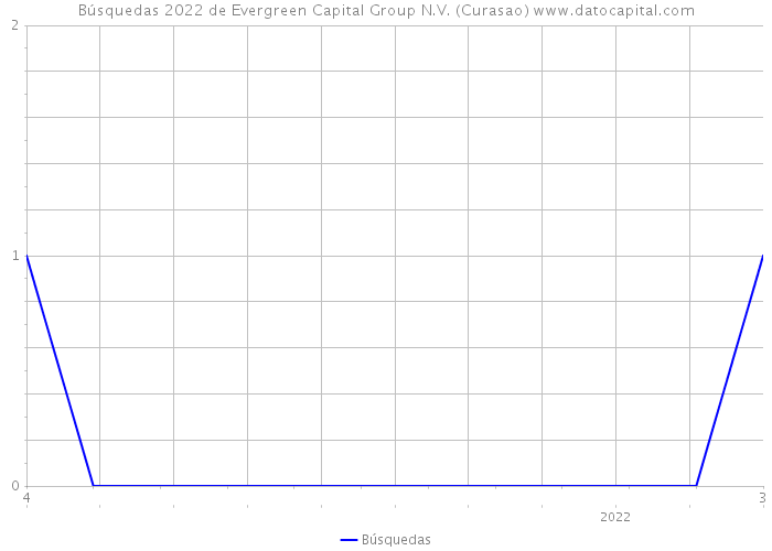 Búsquedas 2022 de Evergreen Capital Group N.V. (Curasao) 