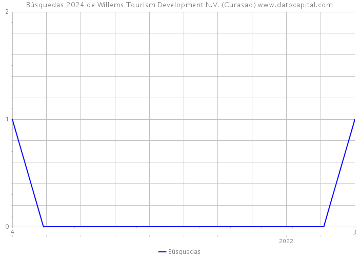 Búsquedas 2024 de Willems Tourism Development N.V. (Curasao) 