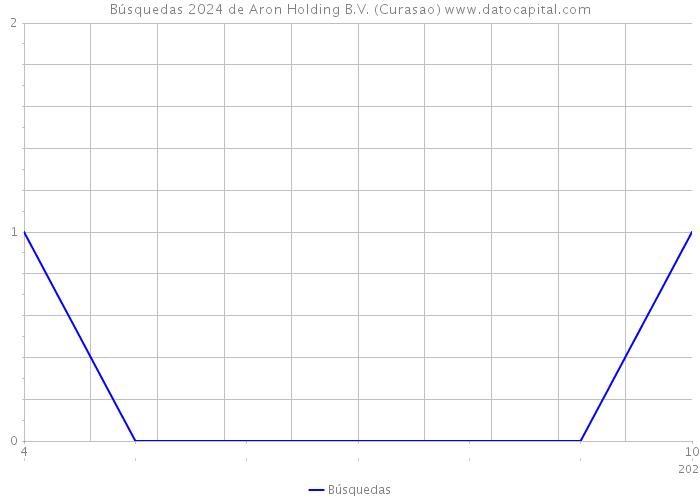 Búsquedas 2024 de Aron Holding B.V. (Curasao) 