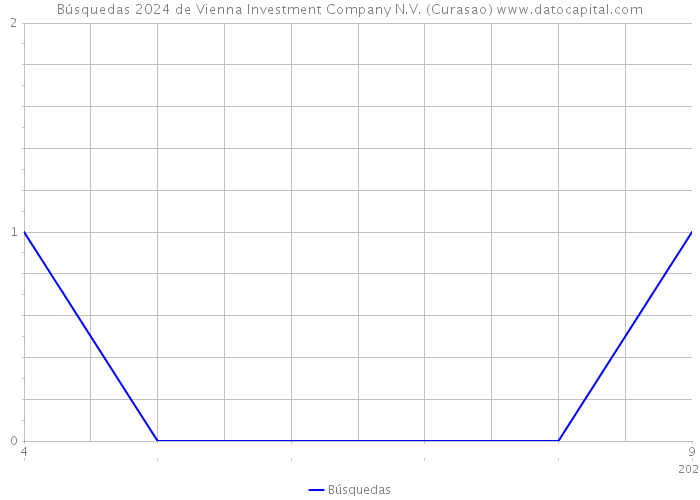 Búsquedas 2024 de Vienna Investment Company N.V. (Curasao) 