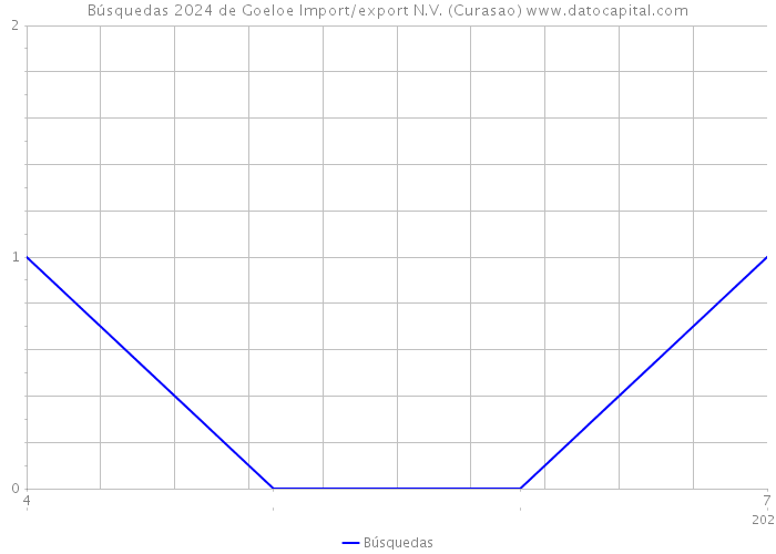 Búsquedas 2024 de Goeloe Import/export N.V. (Curasao) 
