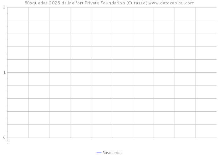 Búsquedas 2023 de Melfort Private Foundation (Curasao) 