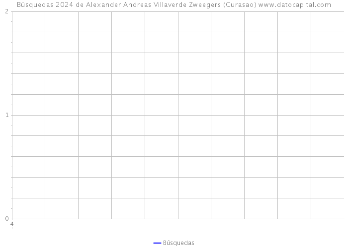 Búsquedas 2024 de Alexander Andreas Villaverde Zweegers (Curasao) 